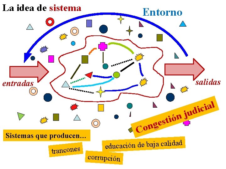 La idea de sistema Entorno salidas entradas l a i c udi j n