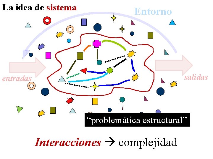 La idea de sistema Entorno salidas entradas “problemática estructural” Interacciones complejidad 