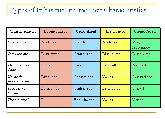 Types of Infrastructure and their Characteristics Decentralized Centralized Distributed Client/Server Cost efficiency Moderate Excellent