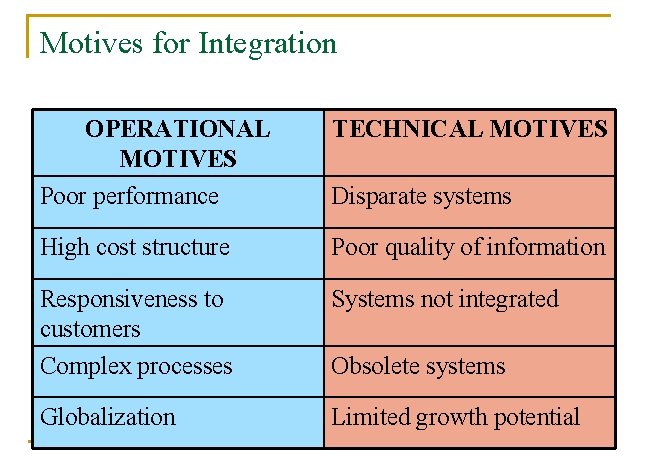 Motives for Integration OPERATIONAL MOTIVES Poor performance TECHNICAL MOTIVES Disparate systems High cost structure