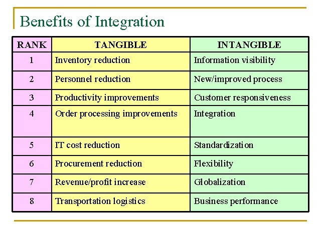 Benefits of Integration RANK TANGIBLE INTANGIBLE 1 Inventory reduction Information visibility 2 Personnel reduction