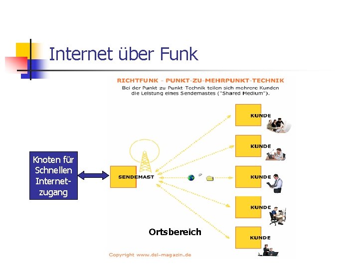 Internet über Funk Knoten für Schnellen Internetzugang Ortsbereich 