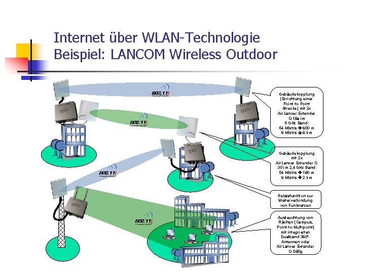 Internet über WLAN-Technologie Beispiel: LANCOM Wireless Outdoor Gebäudekopplung (Errichtung einer Point-to-Point Strecke) mit 2