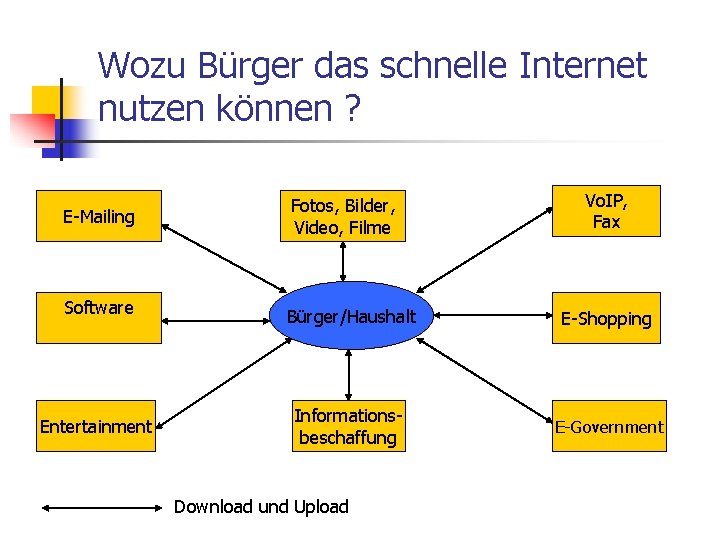 Wozu Bürger das schnelle Internet nutzen können ? Vo. IP, Fax E-Mailing Fotos, Bilder,