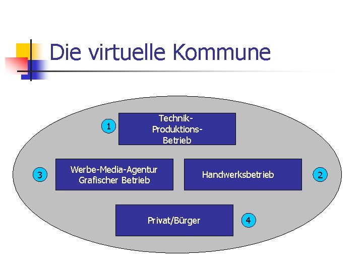 Die virtuelle Kommune 1 3 Technik. Produktions. Betrieb Werbe-Media-Agentur Grafischer Betrieb Privat/Bürger Handwerksbetrieb 4
