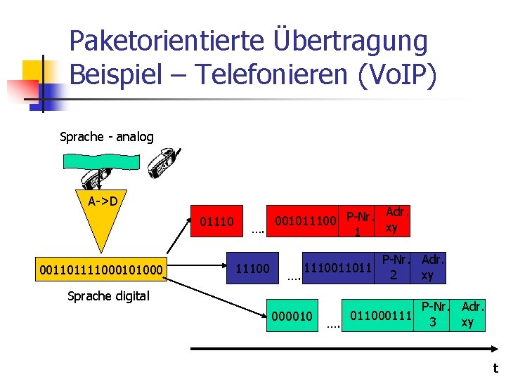 Paketorientierte Übertragung Beispiel – Telefonieren (Vo. IP) Sprache - analog A->D 01110 001101111000101000 Adr.