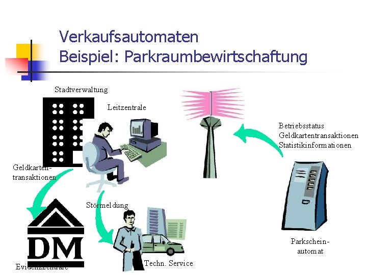 Verkaufsautomaten Beispiel: Parkraumbewirtschaftung Stadtverwaltung Leitzentrale Betriebsstatus Geldkartentransaktionen Statistikinformationen Geldkartentransaktionen Störmeldung Parkscheinautomat Evidenzzentrale Techn. Service