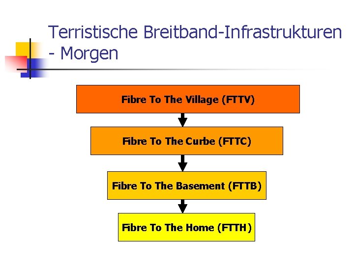 Terristische Breitband-Infrastrukturen - Morgen Fibre To The Village (FTTV) Fibre To The Curbe (FTTC)