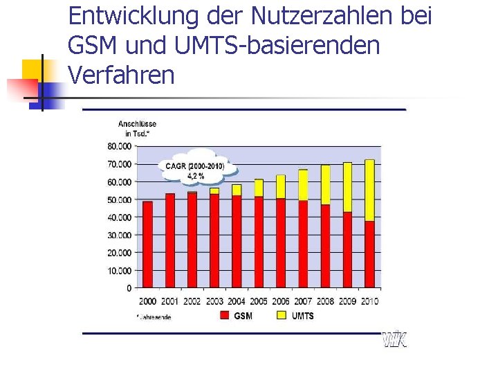 Entwicklung der Nutzerzahlen bei GSM und UMTS-basierenden Verfahren 