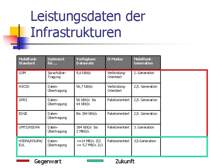 Leistungsdaten der Infrastrukturen Mobilfunk. Standard Optimiert für…. Verfügbare Datenrate Ü-Modus Mobilfunk. Generation GSM Sprachüber.