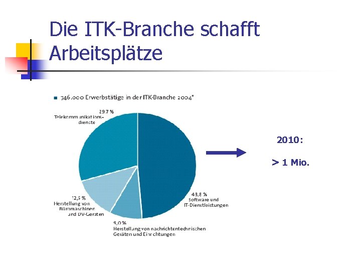 Die ITK-Branche schafft Arbeitsplätze 2010: > 1 Mio. 