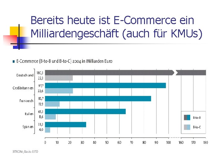 Bereits heute ist E-Commerce ein Milliardengeschäft (auch für KMUs) 