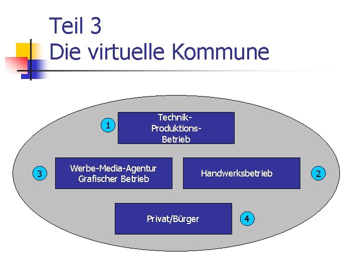 Teil 3 Die virtuelle Kommune 1 3 Technik. Produktions. Betrieb Werbe-Media-Agentur Grafischer Betrieb Privat/Bürger