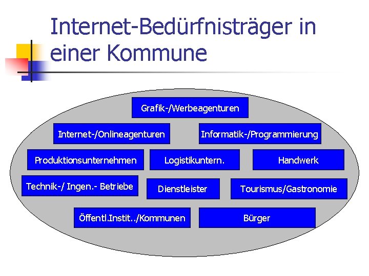 Internet-Bedürfnisträger in einer Kommune Grafik-/Werbeagenturen Internet-/Onlineagenturen Produktionsunternehmen Technik-/ Ingen. - Betriebe Informatik-/Programmierung Logistikuntern. Dienstleister