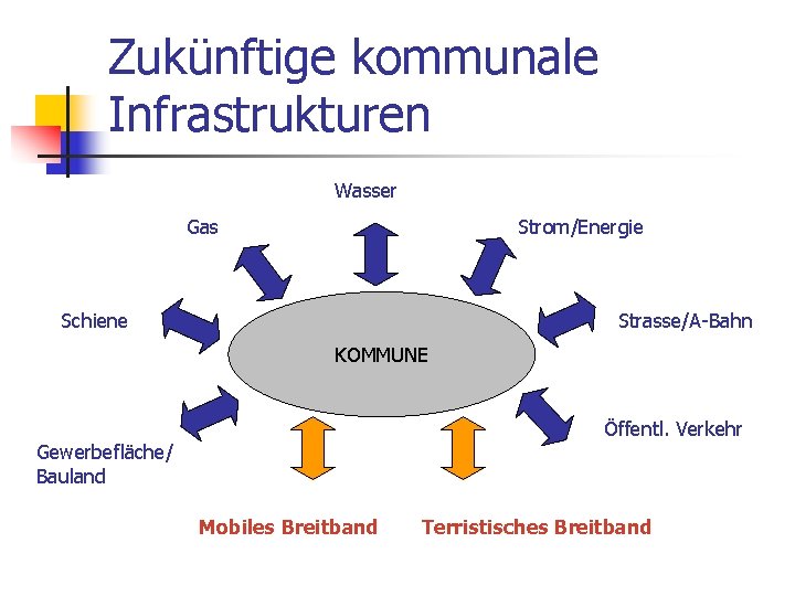 Zukünftige kommunale Infrastrukturen Wasser Gas Strom/Energie Schiene Strasse/A-Bahn KOMMUNE Öffentl. Verkehr Gewerbefläche/ Bauland Mobiles