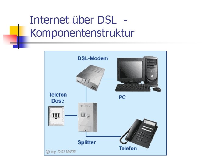 Internet über DSL Komponentenstruktur 