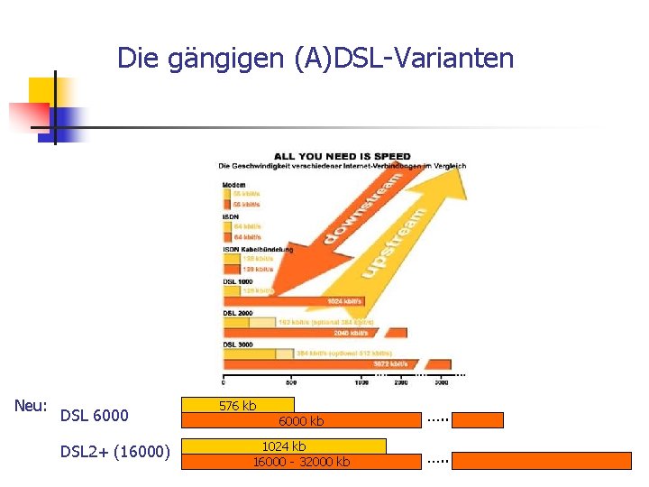 Die gängigen (A)DSL-Varianten Neu: DSL 6000 DSL 2+ (16000) 576 kb 6000 kb ….