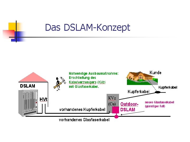 Das DSLAM-Konzept 