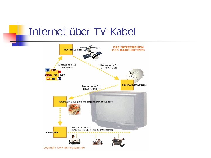Internet über TV-Kabel 