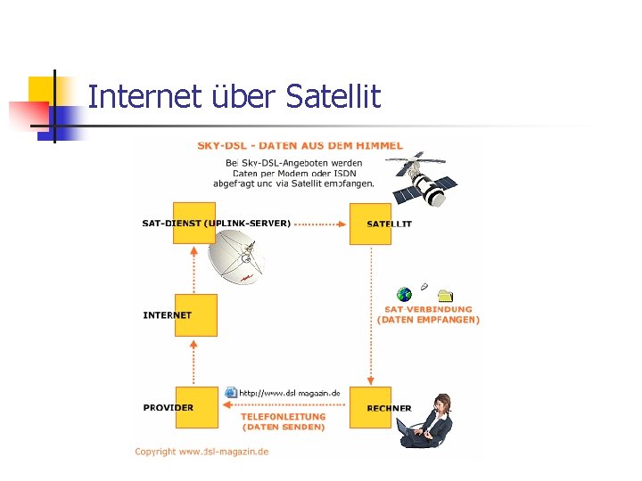 Internet über Satellit 