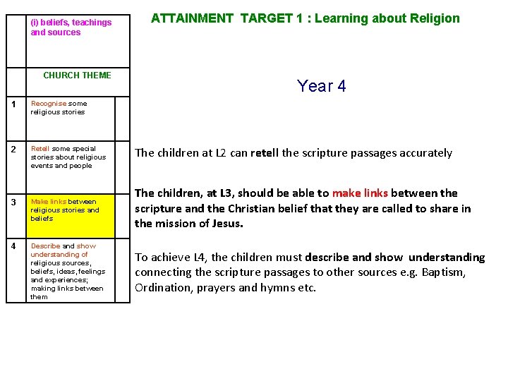 (i) beliefs, teachings and sources CHURCH THEME ATTAINMENT TARGET 1 : Learning about Religion