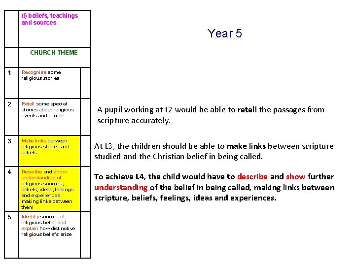 (i) beliefs, teachings and sources Year 5 CHURCH THEME 1 Recognise some religious stories