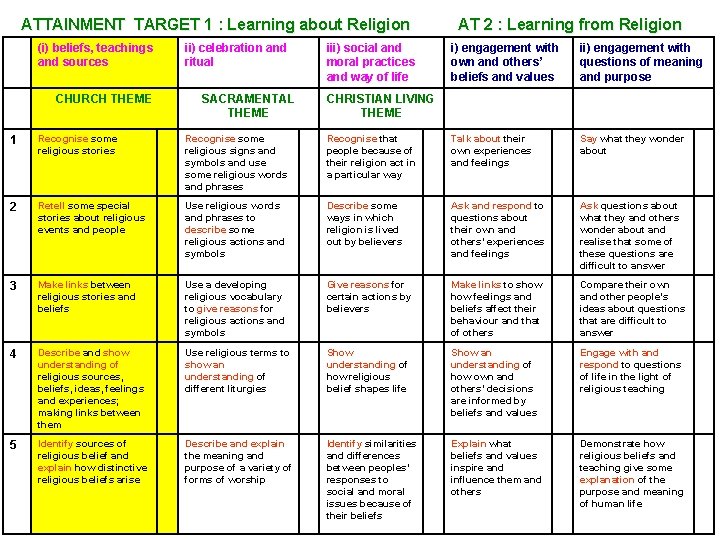 ATTAINMENT TARGET 1 : Learning about Religion (i) beliefs, teachings and sources CHURCH THEME