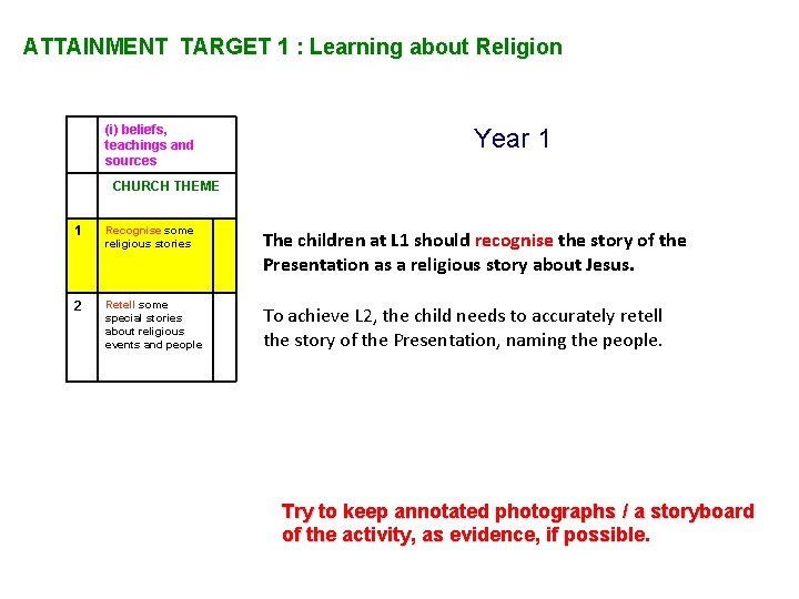 ATTAINMENT TARGET 1 : Learning about Religion (i) beliefs, teachings and sources Year 1