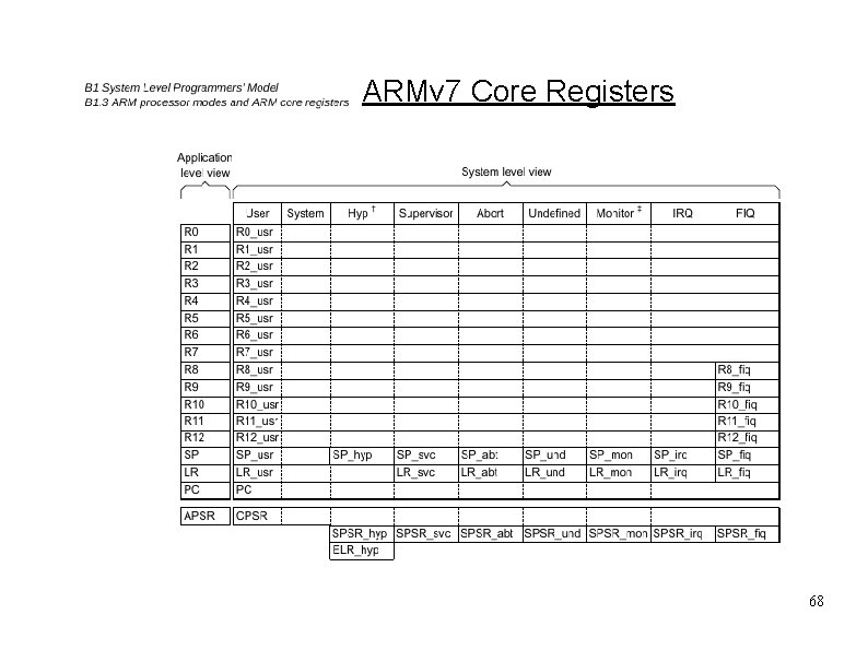 ARMv 7 Core Registers 68 