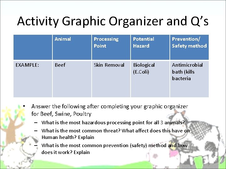 Activity Graphic Organizer and Q’s EXAMPLE: Animal Processing Point Potential Hazard Prevention/ Safety method Activity Graphic Organizer and Q’s EXAMPLE: Animal Processing Point Potential Hazard Prevention/ Safety method
