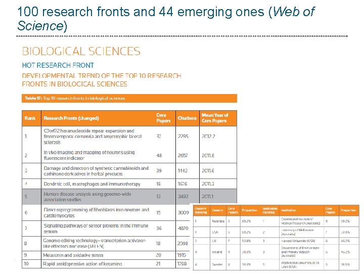 100 research fronts and 44 emerging ones (Web of Science) 