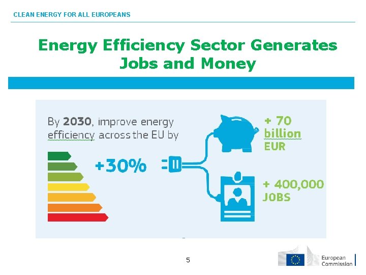 CLEAN ENERGY FOR ALL EUROPEANS Energy Efficiency Sector Generates Jobs and Money 5 