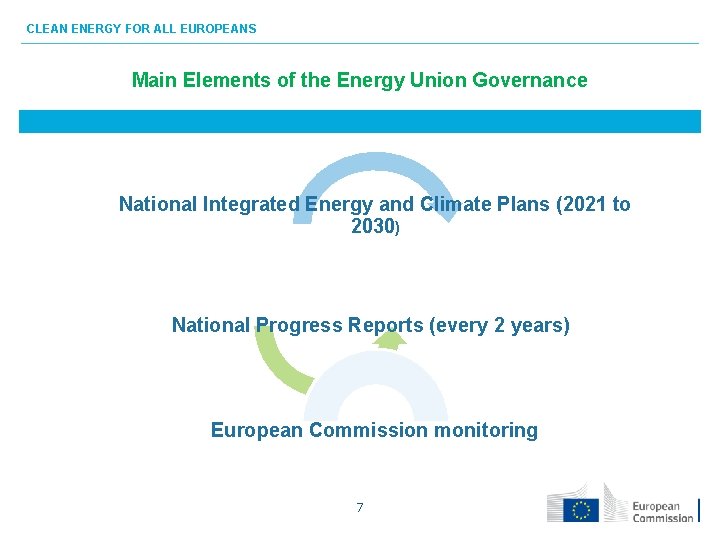 CLEAN ENERGY FOR ALL EUROPEANS Main Elements of the Energy Union Governance National Integrated