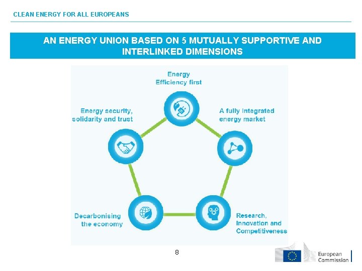 CLEAN ENERGY FOR ALL EUROPEANS AN ENERGY UNION BASED ON 5 MUTUALLY SUPPORTIVE AND