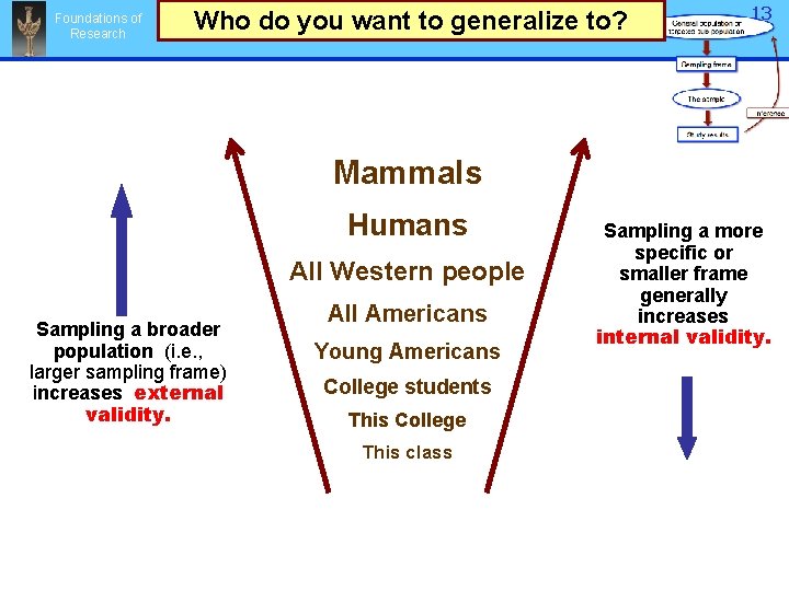 Foundations of Research Who do you want to generalize to? 13 Mammals Humans All Foundations of Research Who do you want to generalize to? 13 Mammals Humans All