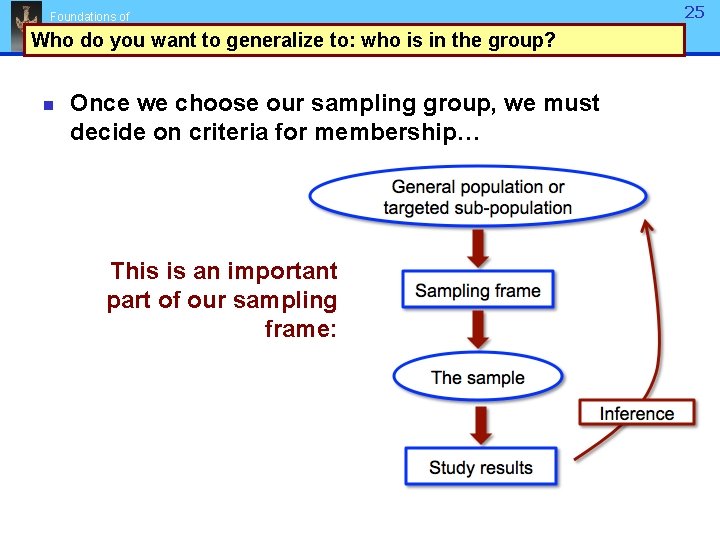 Foundations of Research Who do you want to generalize to: who is in the Foundations of Research Who do you want to generalize to: who is in the