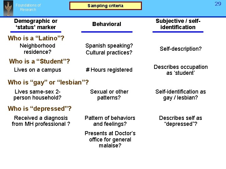 Foundations of Research 29 Sampling criteria Demographic or ‘status’ marker Behavioral Subjective / selfidentification Foundations of Research 29 Sampling criteria Demographic or ‘status’ marker Behavioral Subjective / selfidentification