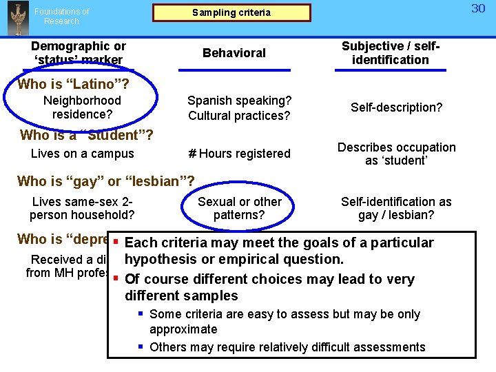 Foundations of Research 30 Sampling criteria Demographic or ‘status’ marker Behavioral Subjective / selfidentification Foundations of Research 30 Sampling criteria Demographic or ‘status’ marker Behavioral Subjective / selfidentification