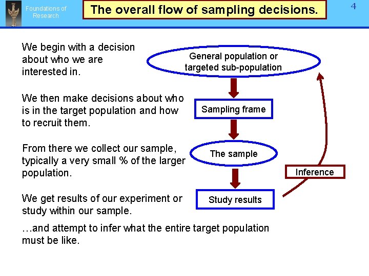 Foundations of Research The overall flow of sampling decisions. We begin with a decision Foundations of Research The overall flow of sampling decisions. We begin with a decision