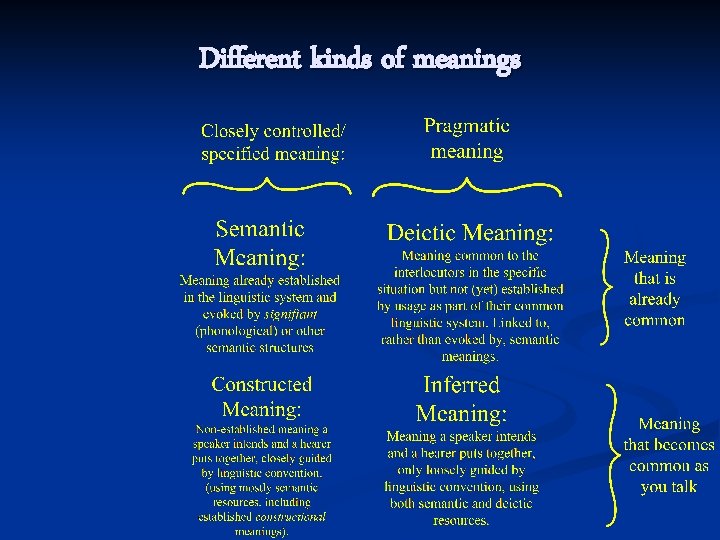 Different kinds of meanings 