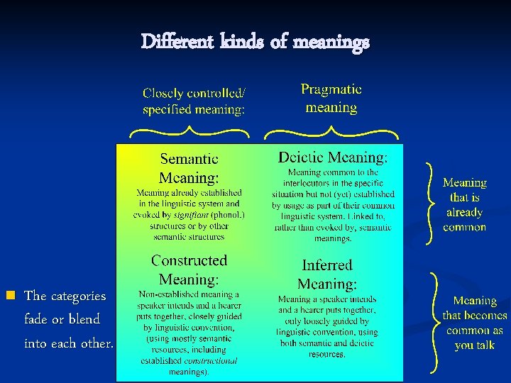 Different kinds of meanings n The categories fade or blend into each other. 