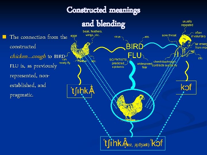 n Constructed meanings and blending The connection from the constructed chicken…cough to BIRD FLU