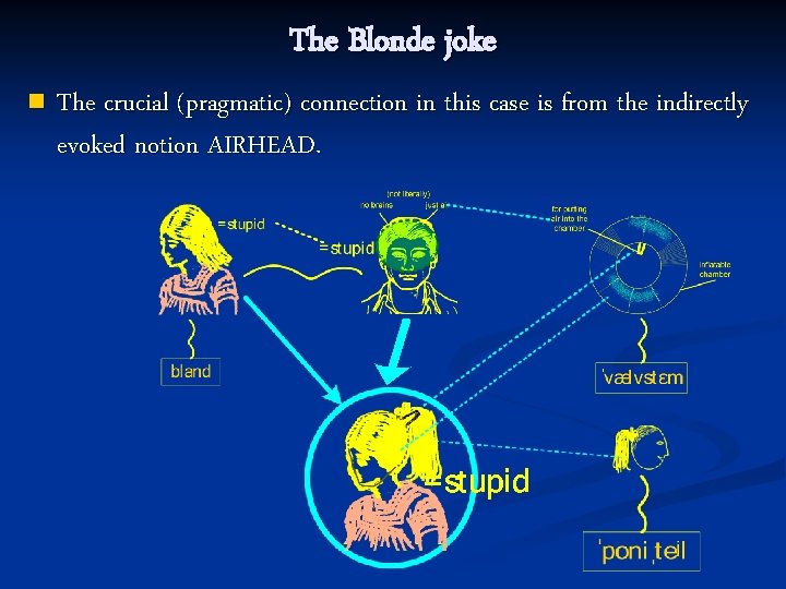 The Blonde joke n The crucial (pragmatic) connection in this case is from the