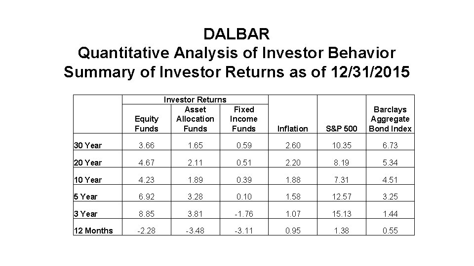 DALBAR Quantitative Analysis of Investor Behavior Summary of Investor Returns as of 12/31/2015 Investor