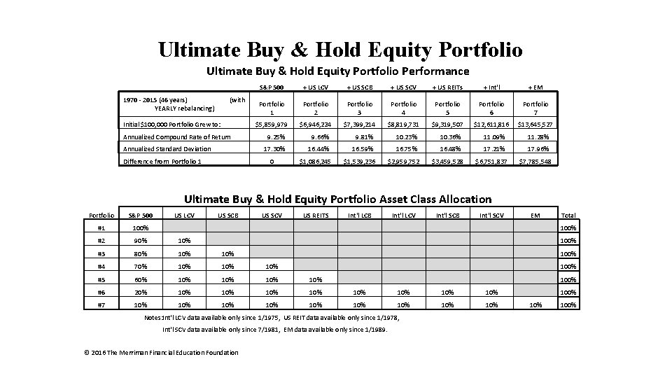 Ultimate Buy & Hold Equity Portfolio Performance 1970 - 2015 (46 years) YEARLY rebalancing)
