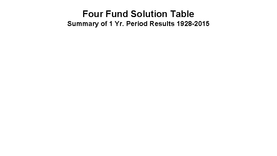Four Fund Solution Table Summary of 1 Yr. Period Results 1928 -2015 