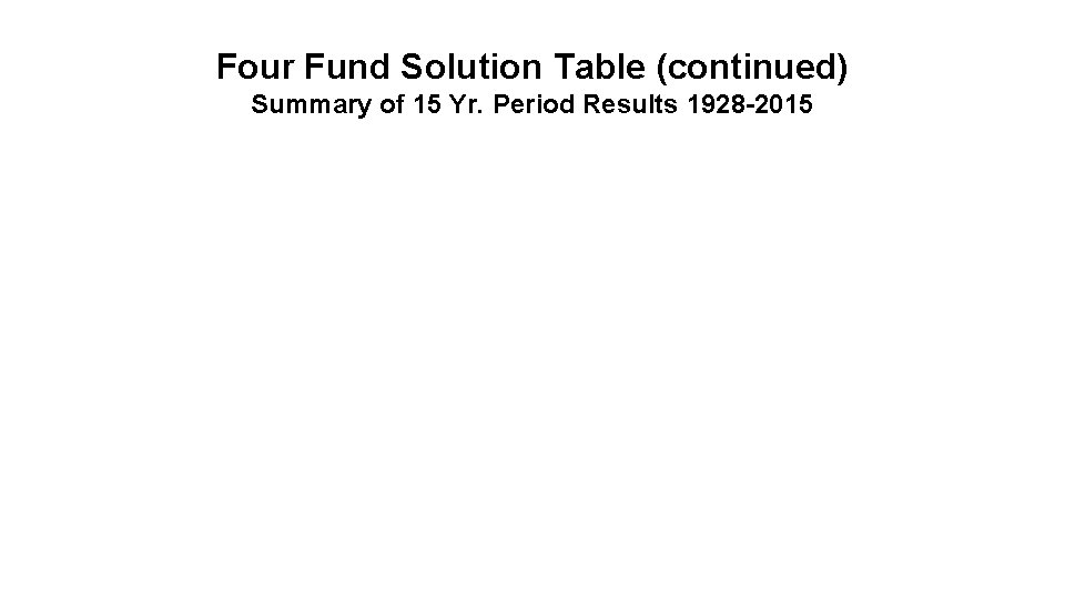 Four Fund Solution Table (continued) Summary of 15 Yr. Period Results 1928 -2015 