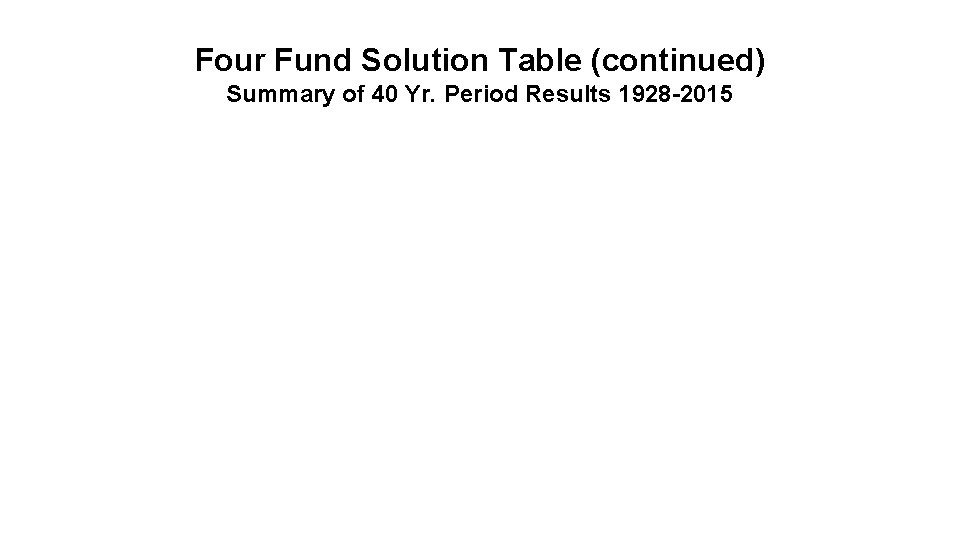 Four Fund Solution Table (continued) Summary of 40 Yr. Period Results 1928 -2015 