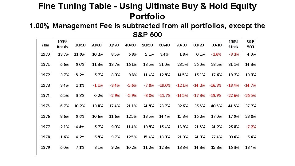 Fine Tuning Table - Using Ultimate Buy & Hold Equity Portfolio 1. 00% Management
