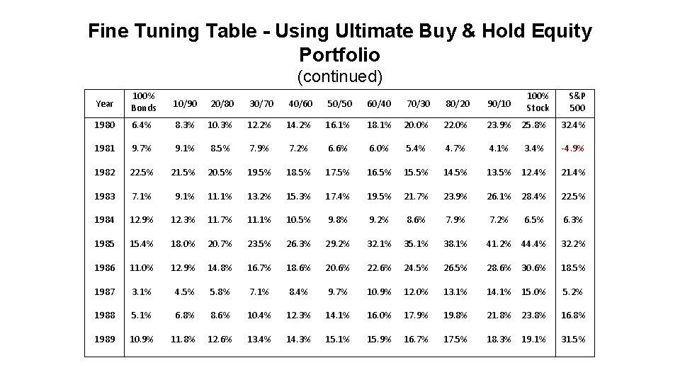 Fine Tuning Table - Using Ultimate Buy & Hold Equity Portfolio (continued) Year 100%